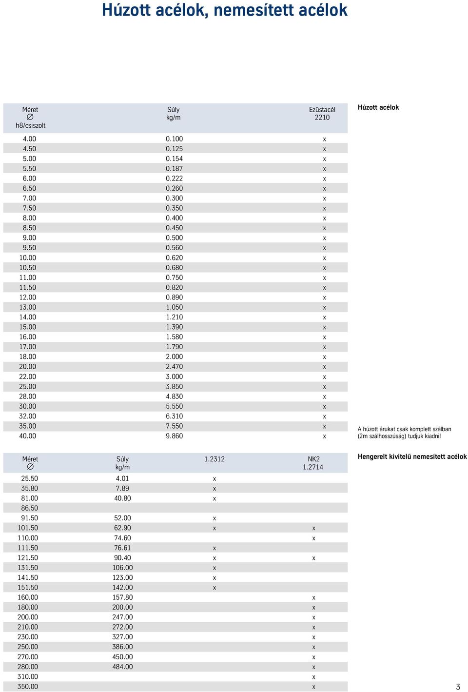 000 x 25.00 3.850 x 28.00 4.830 x 30.00 5.550 x 32.00 6.310 x 35.00 7.550 x 40.00 9.860 x Húzott acélok A húzott árukat csak komplett szálban (2m szálhosszúság) tudjuk kiadni! Méret Súly 1.