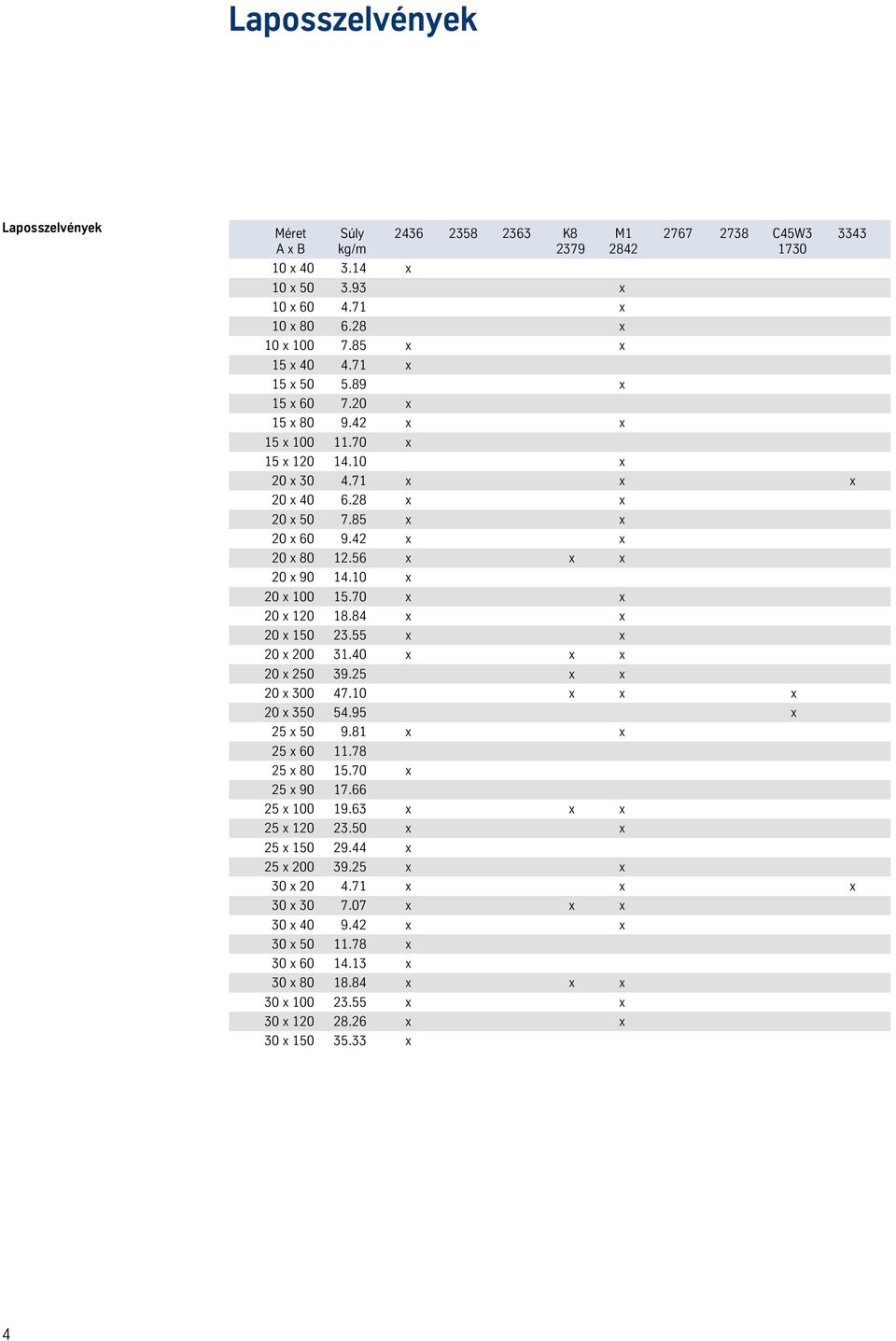 10 x 20 x 100 15.70 x x 20 x 120 18.84 x x 20 x 150 23.55 x x 20 x 200 31.40 x x x 20 x 250 39.25 x x 20 x 300 47.10 x x x 20 x 350 54.95 x 25 x 50 9.81 x x 25 x 60 11.78 25 x 80 15.70 x 25 x 90 17.