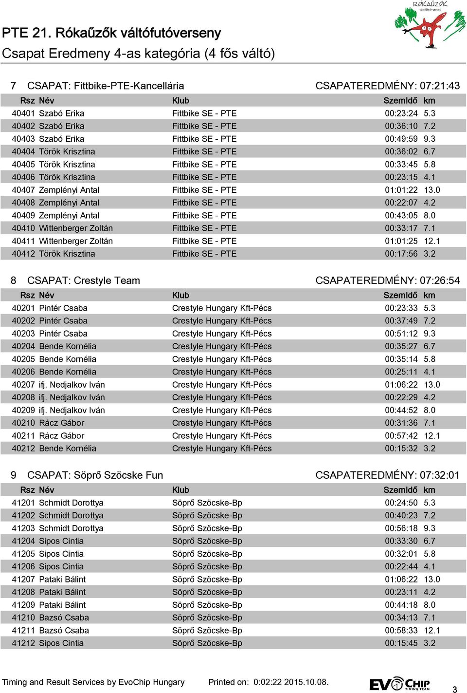 8 40406 Török Krisztina Fittbike SE - PTE 00:23:15 4.1 40407 Zemplényi Antal Fittbike SE - PTE 01:01:22 13.0 40408 Zemplényi Antal Fittbike SE - PTE 00:22:07 4.