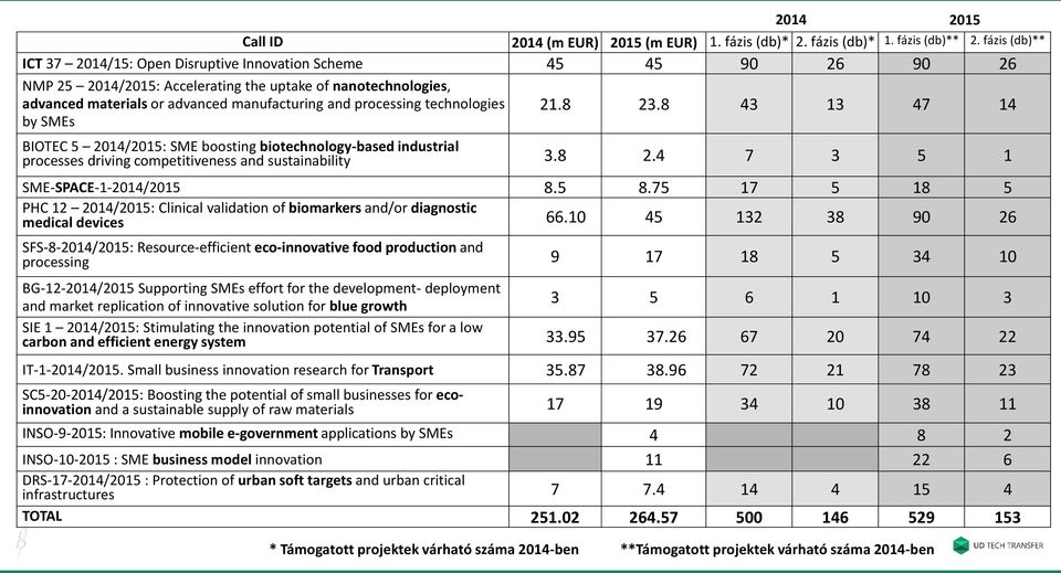 processing technologies by SMEs 21.8 23.8 43 13 47 14 BIOTEC 5 2014/2015: SME boosting biotechnology-based industrial processes driving competitiveness and sustainability 3.8 2.4 7 3 5 1 SME-SPACE-1-2014/2015 8.