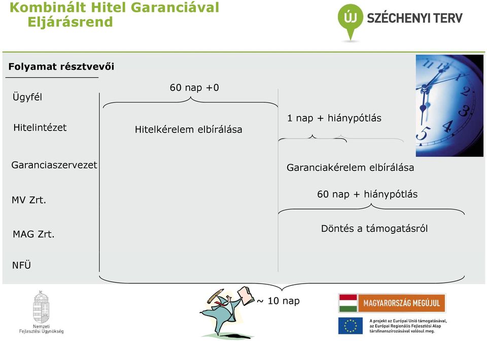 hiánypótlás Garanciaszervezet Garanciakérelem elbírálása MV