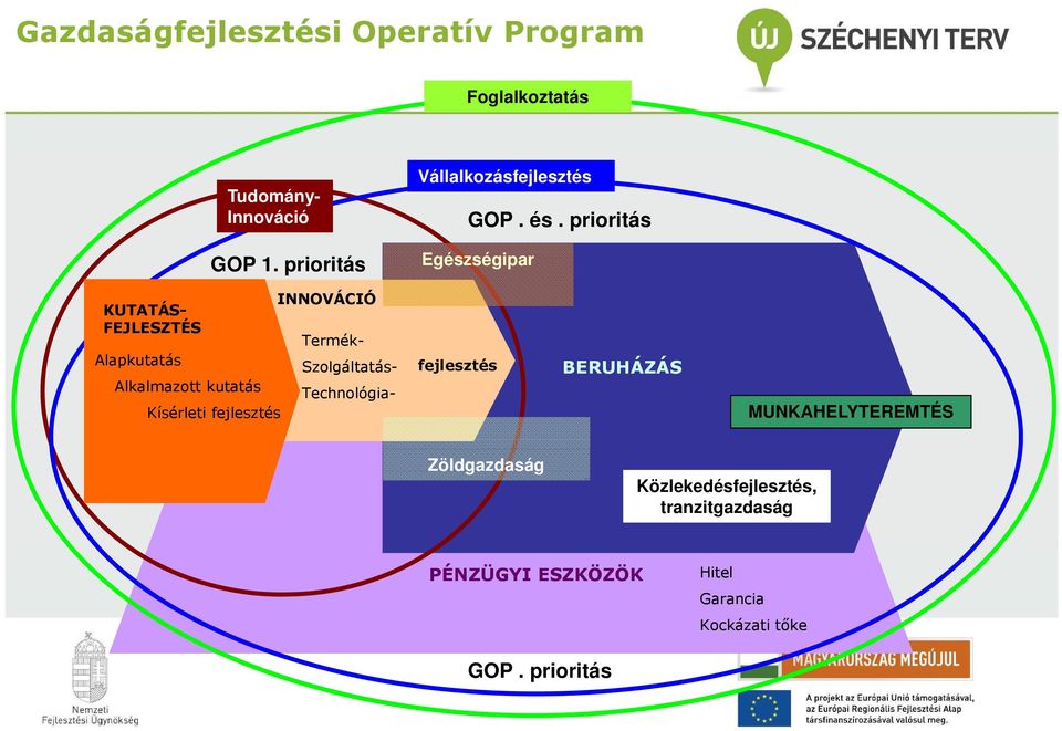 prioritás Egészségipar Termék- KUTATÁS- FEJLESZTÉS Alapkutatás Alkalmazott kutatás Kísérleti