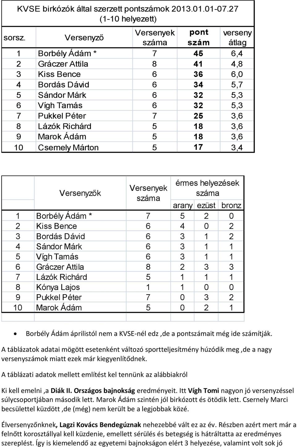 Péter 7 25 3,6 8 Lázók Richárd 5 18 3,6 9 Marok Ádám 5 18 3,6 10 Csernely Márton 5 17 3,4 Versenyzők Versenyek érmes helyezések arany ezüst bronz 1 Borbély Ádám * 7 5 2 0 2 Kiss Bence 6 4 0 2 3