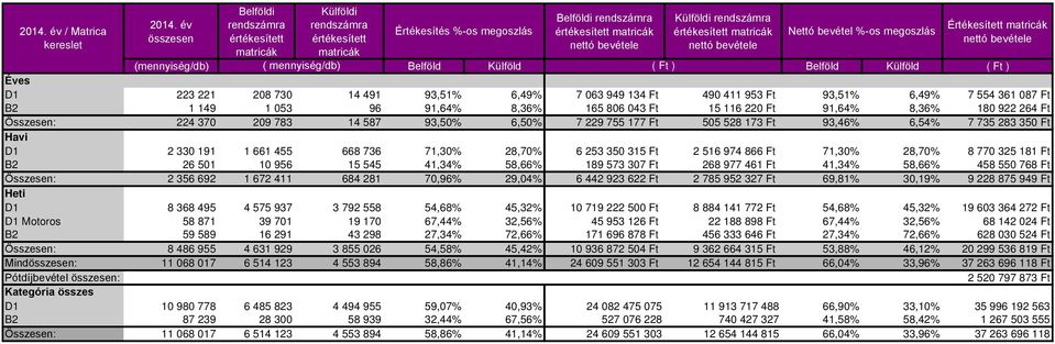 116 220 Ft 91,64% 8,36% 180 922 264 Ft Összesen: 224 370 209 783 14 587 93,50% 6,50% 7 229 755 177 Ft 505 528 173 Ft 93,46% 6,54% 7 735 283 350 Ft D1 2 330 191 1 661 455 668 736 71,30% 28,70% 6 253