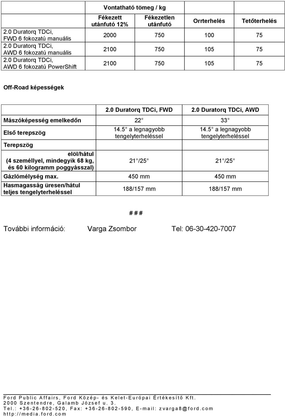 75 Off-Road képességek 2.0 Duratorq TDCi, FWD 2.0 Duratorq TDCi, AWD Mászóképesség emelkedőn 22 33 Első terepszög 14.5 a legnagyobb tengelyterheléssel 14.