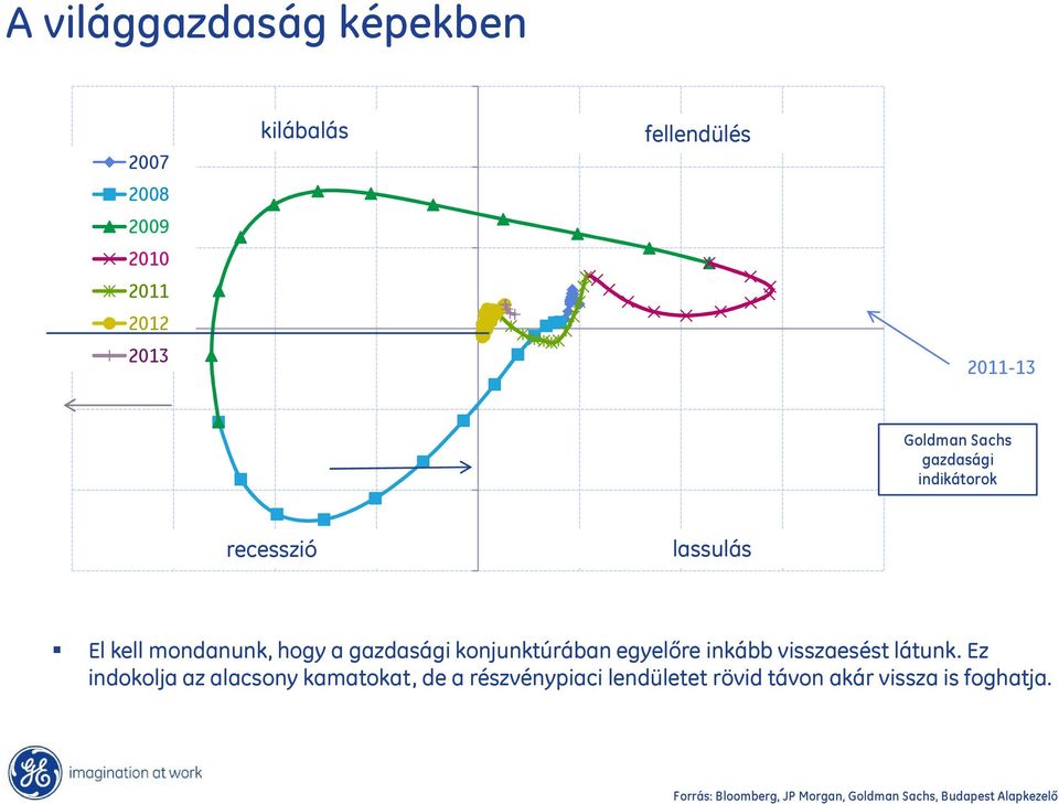 egyelőre inkább visszaesést látunk.