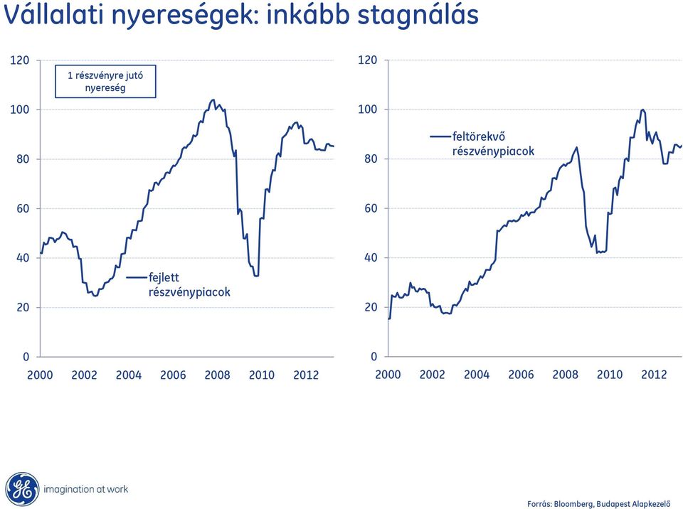 részvénypiacok 6 6 4 2 fejlett részvénypiacok 4 2 2 22