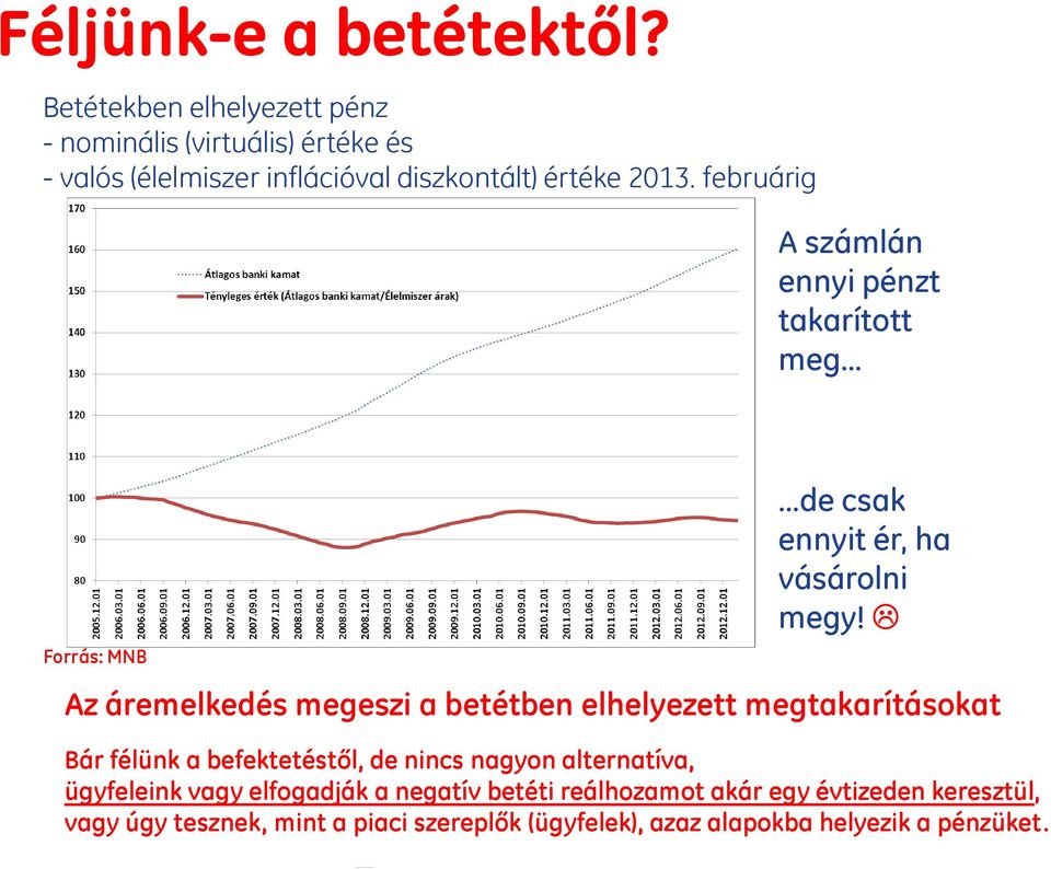 februárig A számlán ennyi pénzt takarított meg Forrás: MNB Az áremelkedés megeszi a betétben elhelyezett megtakarításokat Bár félünk