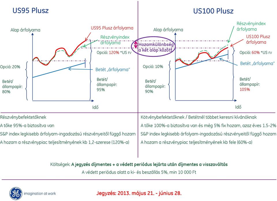 biztosítva van S&P index legkisebb árfolyam-ingadozású részvényeitől függő hozam A hozam a részvénypiac teljesítményének kb 1,2-szerese (12%-a) Kötvénybefektetőknek / Betétnél többet keresni