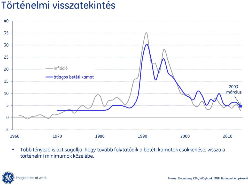 tovább folytatódik a betéti kamatok csökkenése, vissza a történelmi