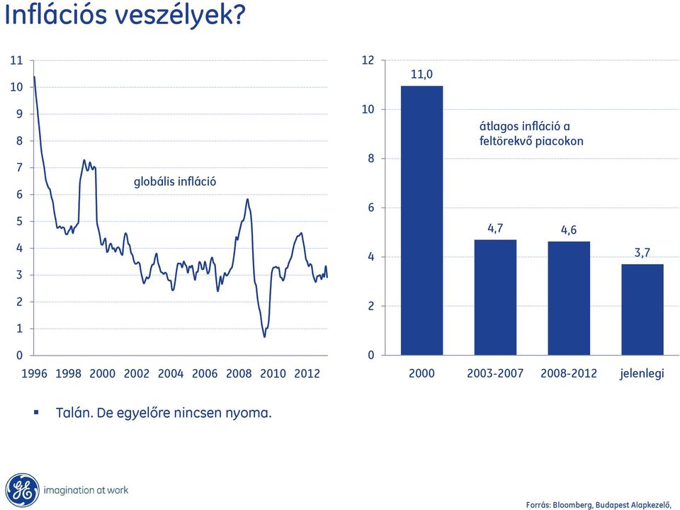 globális infláció 8 6 4,7 4,6 4 4 3,7 3 2 2 1 1996 1998 2 22 24