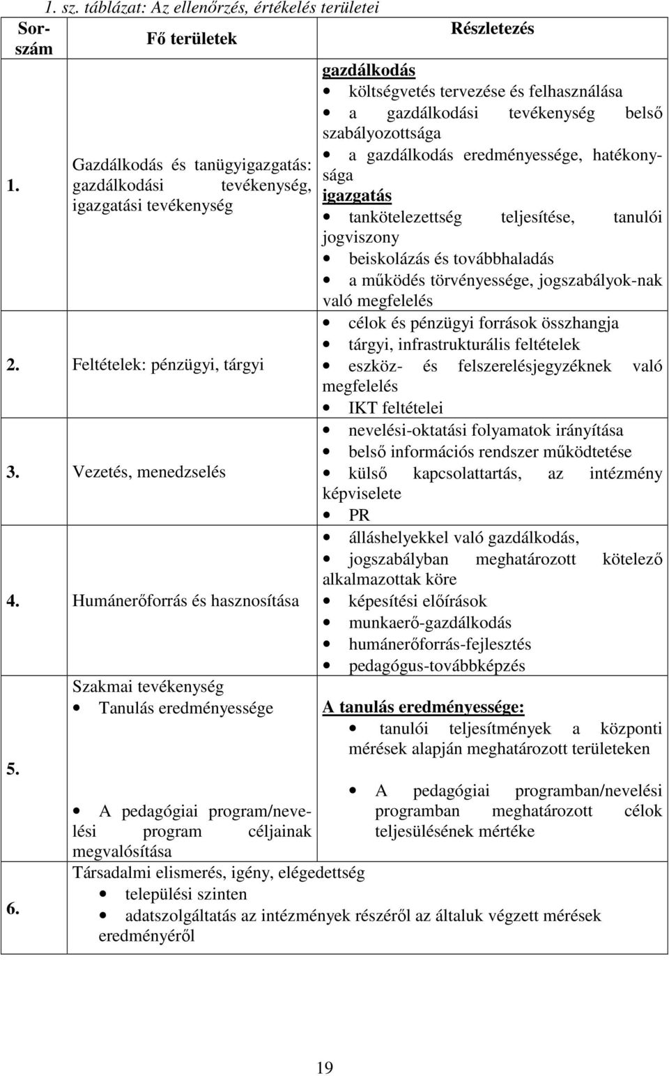 Szakmai tevékenység Tanulás eredményessége A pedagógiai program/nevelési program céljainak megvalósítása Részletezés gazdálkodás költségvetés tervezése és felhasználása a gazdálkodási tevékenység