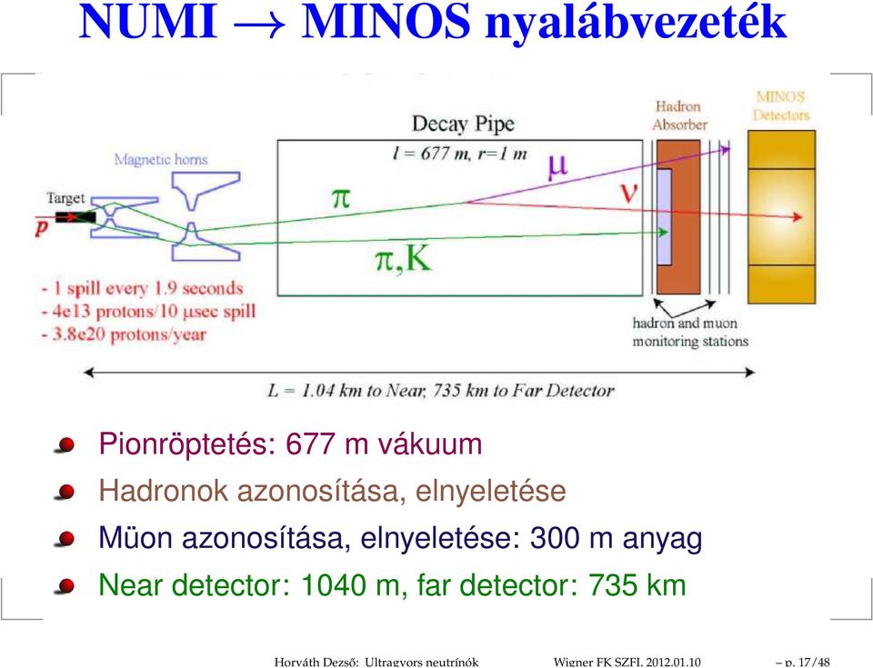 Hadronok azonosítása, elnyeletése Müon azonosítása,