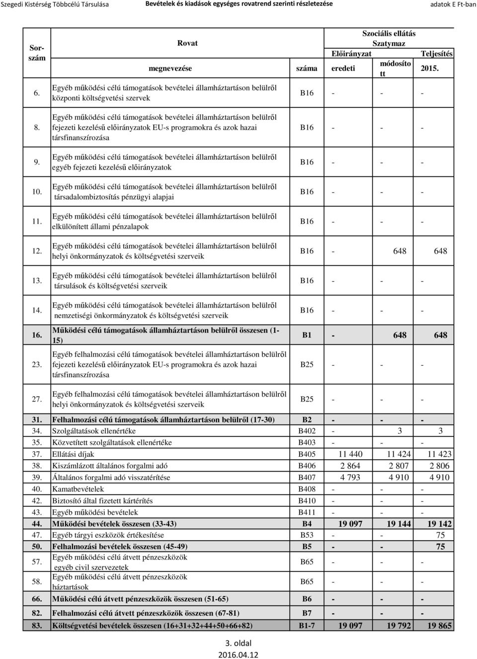 és költségvetési szerveik nemzetiségi önkormányzatok és költségvetési szerveik Működési célú támogatások államháztartáson belülről összesen (1-15) Egyéb felhalmozási célú támogatások bevételei