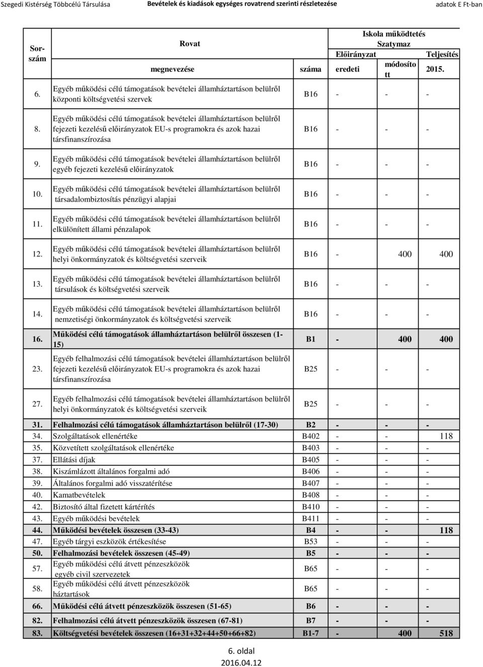 nemzetiségi önkormányzatok és költségvetési szerveik 16. Működési célú támogatások államháztartáson belülről összesen (1-15) B1-400 400 23.