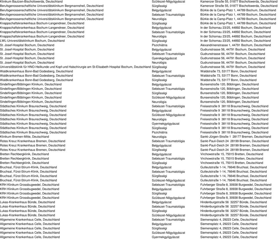 Deutschland Berufsgenossenschaftliche Universitätsklinikum Bergmannsheil, Deutschland Sebészet-Traumatológia Bürkle de la Camp-Platz 1, 44789 Bochum, Deutschland Berufsgenossenschaftliche