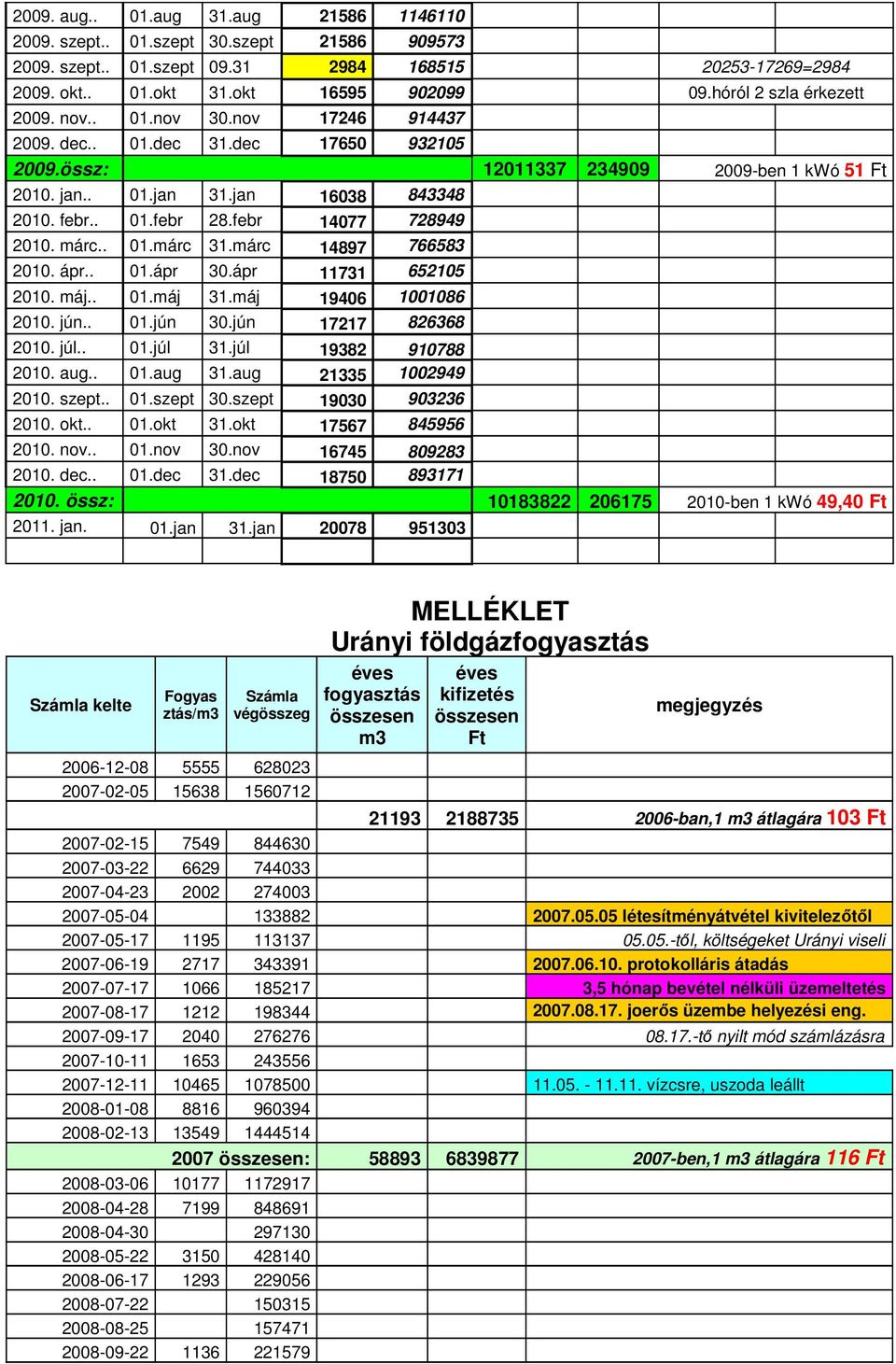 . 01.febr 28.febr 14077 728949 2010. márc.. 01.márc 31.márc 14897 766583 2010. ápr.. 01.ápr 30.ápr 11731 652105 2010. máj.. 01.máj 31.máj 19406 1001086 2010. jún.. 01.jún 30.jún 17217 826368 2010.
