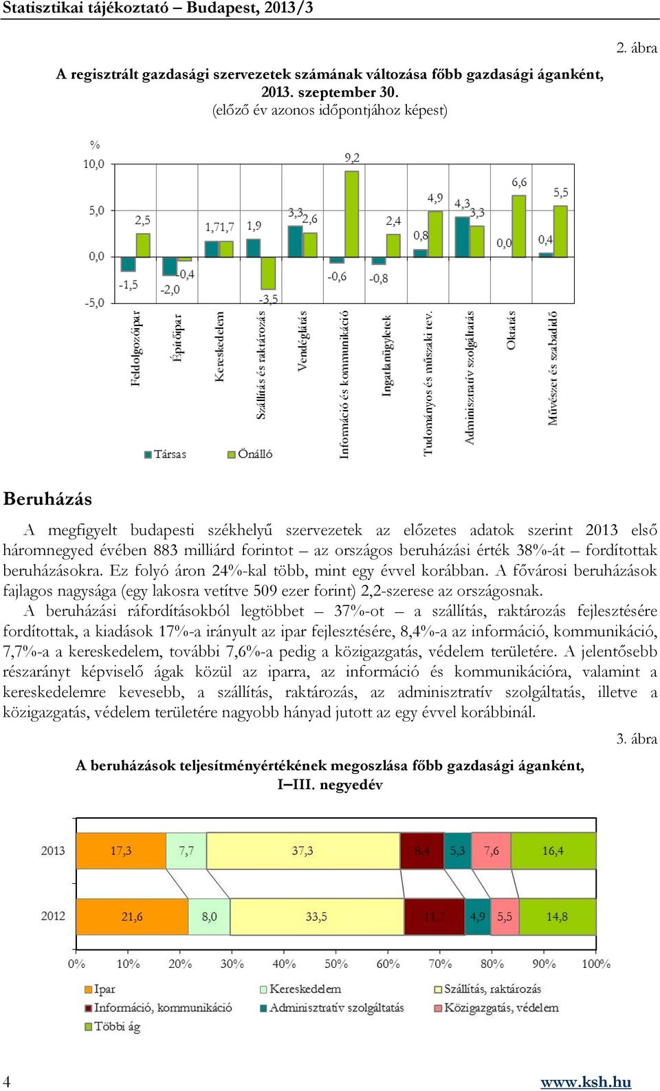 Ez folyó áron 24%-kal több, mint egy évvel korábban. A fővárosi beruházások fajlagos nagysága (egy lakosra vetítve 509 ezer forint) 2,2-szerese az országosnak.