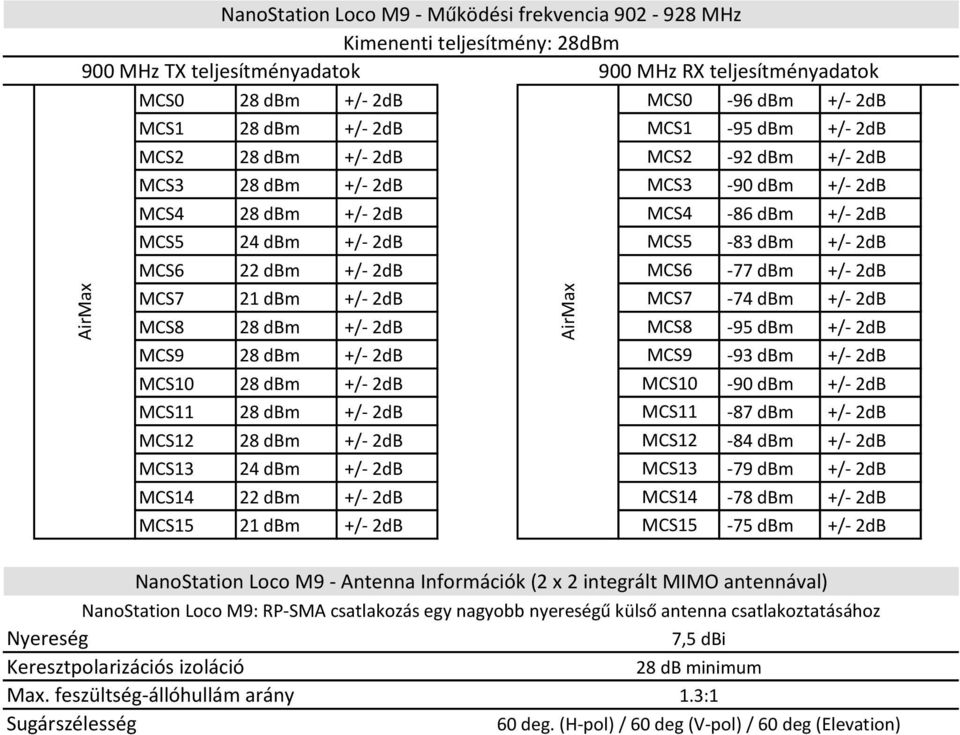 MCS6 22 dbm +/- 2dB MCS6-77 dbm +/- 2dB MCS7 21 dbm +/- 2dB MCS7-74 dbm +/- 2dB MCS8 28 dbm +/- 2dB MCS8-95 dbm +/- 2dB MCS9 28 dbm +/- 2dB MCS9-93 dbm +/- 2dB MCS10 28 dbm +/- 2dB MCS10-90 dbm +/-