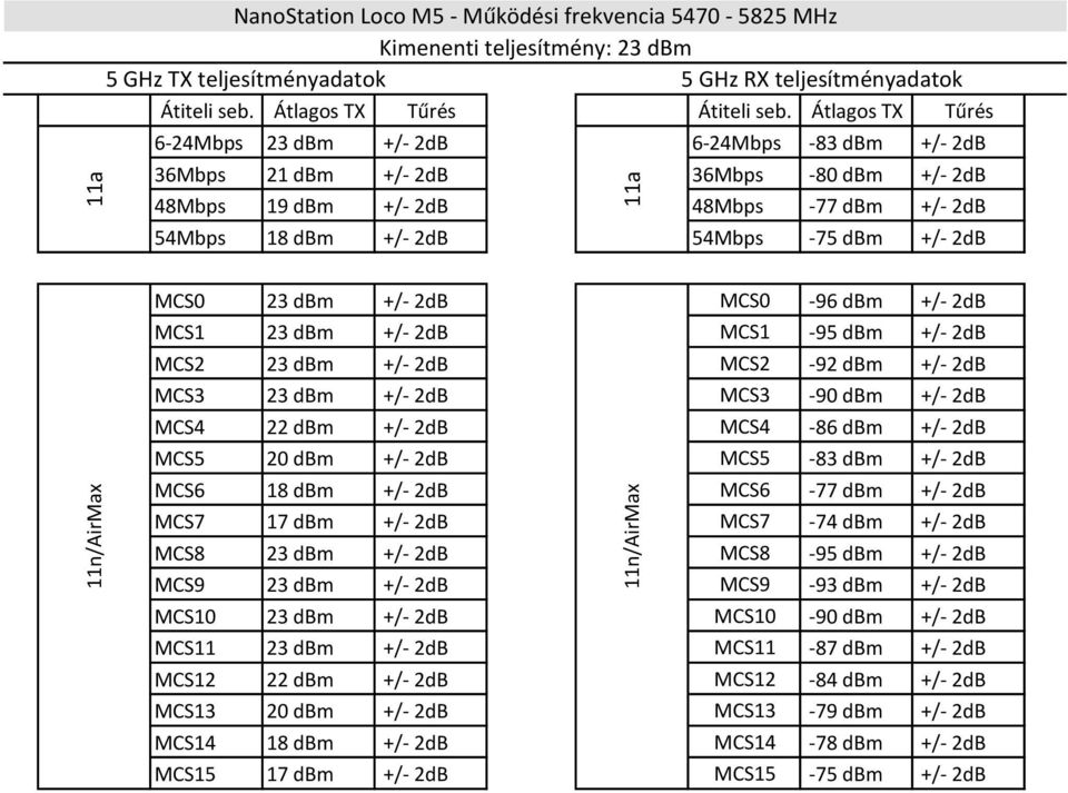 Átlagos TX Tűrés 6-24Mbps 23 dbm +/- 2dB 6-24Mbps -83 dbm +/- 2dB 36Mbps 21 dbm +/- 2dB 36Mbps -80 dbm +/- 2dB 48Mbps 19 dbm +/- 2dB 48Mbps -77 dbm +/- 2dB 54Mbps 18 dbm +/- 2dB 54Mbps -75 dbm +/-