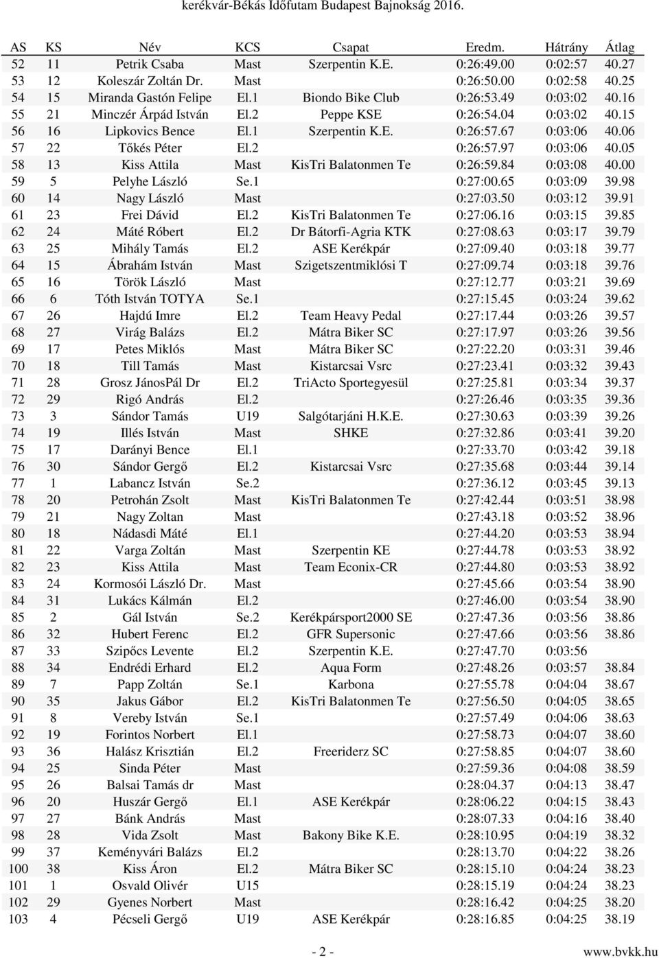 05 58 13 Kiss Attila Mast KisTri Balatonmen Te 0:26:59.84 0:03:08 40.00 59 5 Pelyhe László Se.1 0:27:00.65 0:03:09 39.98 60 14 Nagy László Mast 0:27:03.50 0:03:12 39.91 61 23 Frei Dávid El.