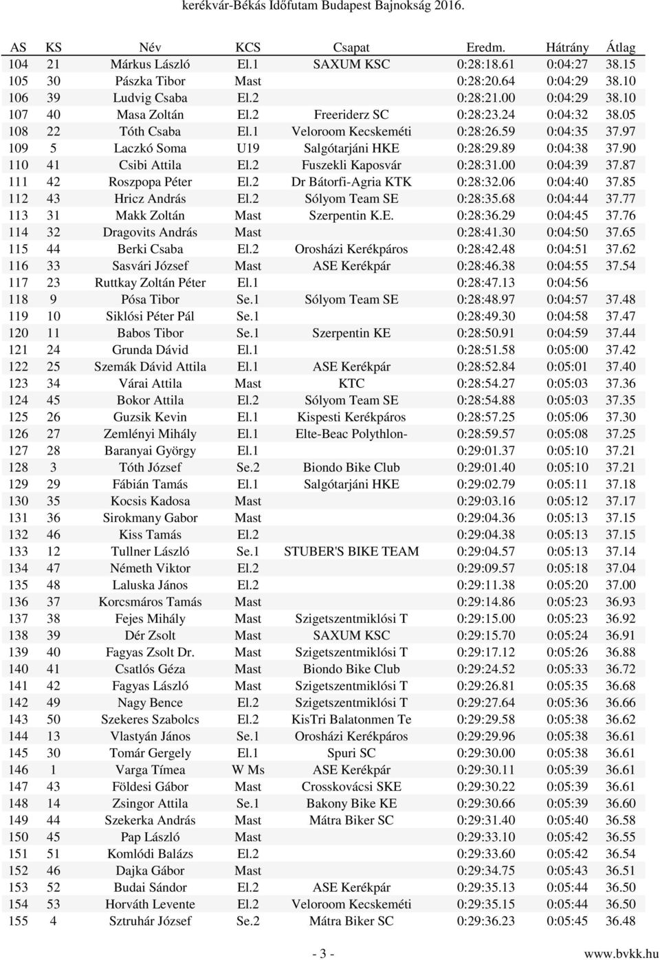 2 Fuszekli Kaposvár 0:28:31.00 0:04:39 37.87 111 42 Roszpopa Péter El.2 Dr Bátorfi-Agria KTK 0:28:32.06 0:04:40 37.85 112 43 Hricz András El.2 Sólyom Team SE 0:28:35.68 0:04:44 37.