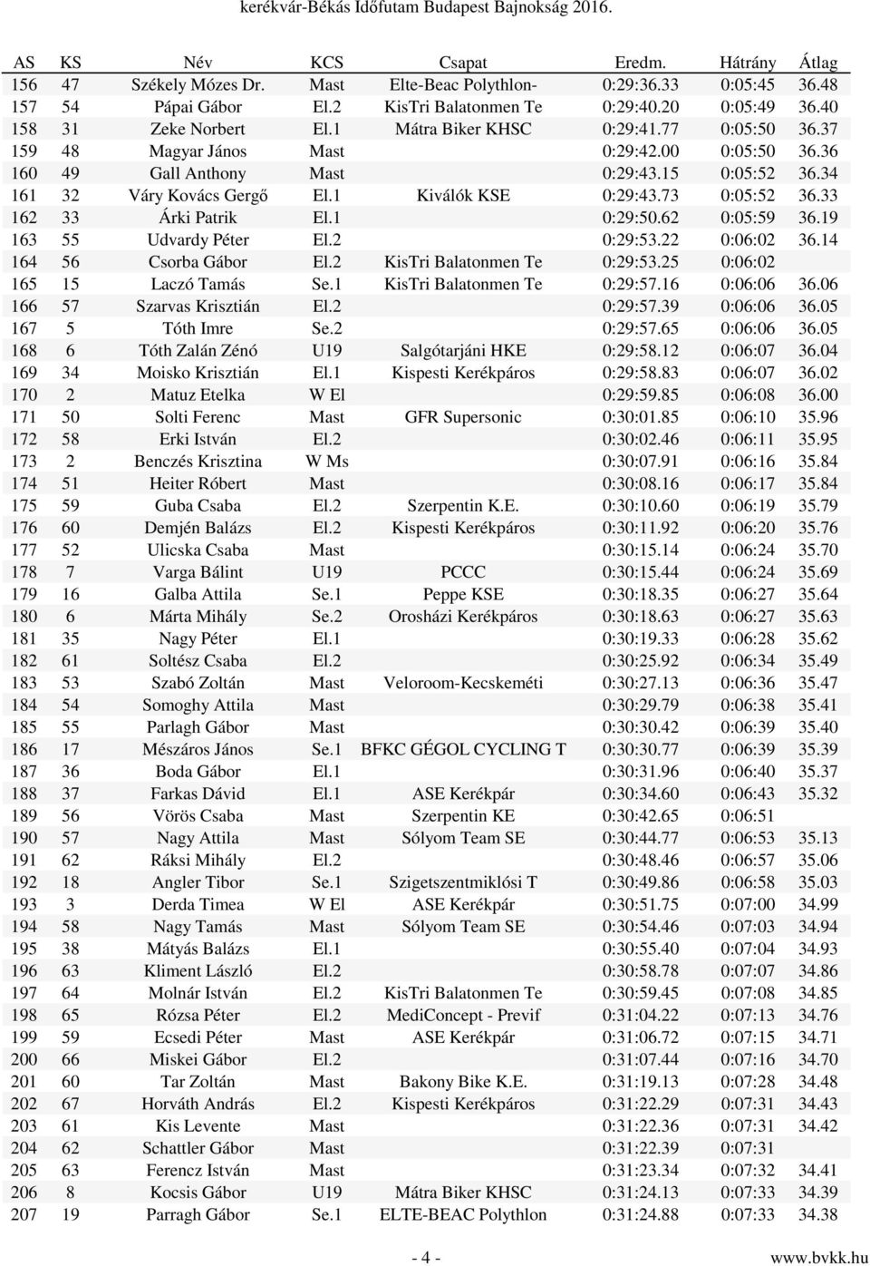 33 162 33 Árki Patrik El.1 0:29:50.62 0:05:59 36.19 163 55 Udvardy Péter El.2 0:29:53.22 0:06:02 36.14 164 56 Csorba Gábor El.2 KisTri Balatonmen Te 0:29:53.25 0:06:02 165 15 Laczó Tamás Se.