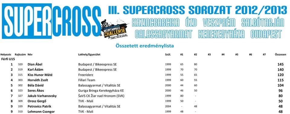 44 60 104 6 323 Seres Ákos Guriga Bringa Kerekegyháza KE 2000 46 50 96 7 327 Jakub Varhanovsky ŠaVS CK Žiar nad Hronom (SVK) 1999 80 80 8