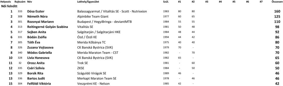 305 Tóth Éva Merida Kőbánya TC 1975 40 40 80 8 326 Zuzana Vojtasova CK Banská Bystrica (SVK) 1979 70 70 8 340 Módos Gabriella Merida Maraton Team CST 1982 70 70 10 328 Livia Hanesova CK Banská