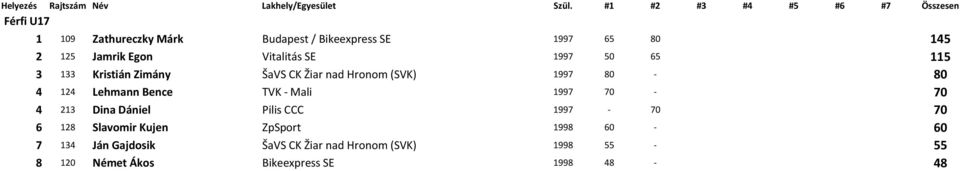 Lehmann Bence TVK Mali 1997 70 70 4 213 Dina Dániel Pilis CCC 1997 70 70 6 128 Slavomir Kujen