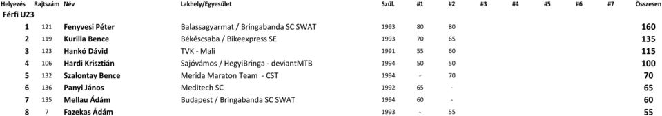 Sajóvámos / HegyiBringa deviantmtb 1994 50 50 100 5 132 Szalontay Bence Merida Maraton Team CST 1994 70 70 6