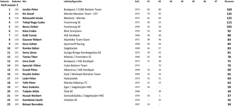 Róbert Alpinbike Team Giant 1971 38 46 84 9 126 Gere Zoltán Sportstuff Racing 1968 40 44 84 10 107 Komka Gábor Salgótarján 1968 46 37 83 11 131 Seres János Guriga Bringa Kerekegyháza KE 1972 39 42 81