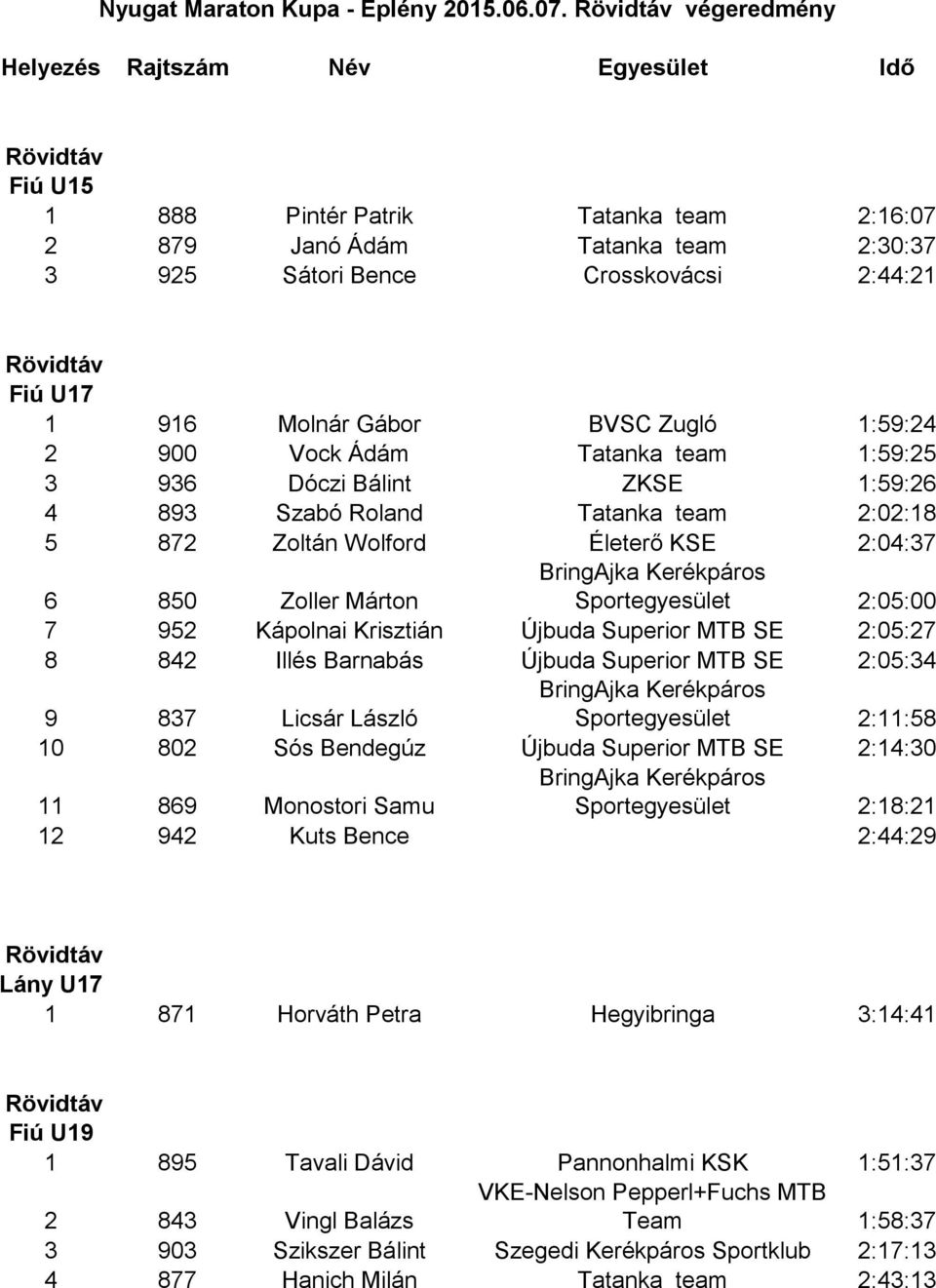 Gábor BVSC Zugló 1:59:24 2 900 Vock Ádám Tatanka team 1:59:25 3 936 Dóczi Bálint ZKSE 1:59:26 4 893 Szabó Roland Tatanka team 2:02:18 5 872 Zoltán Wolford Életerő KSE 2:04:37 6 850 Zoller Márton