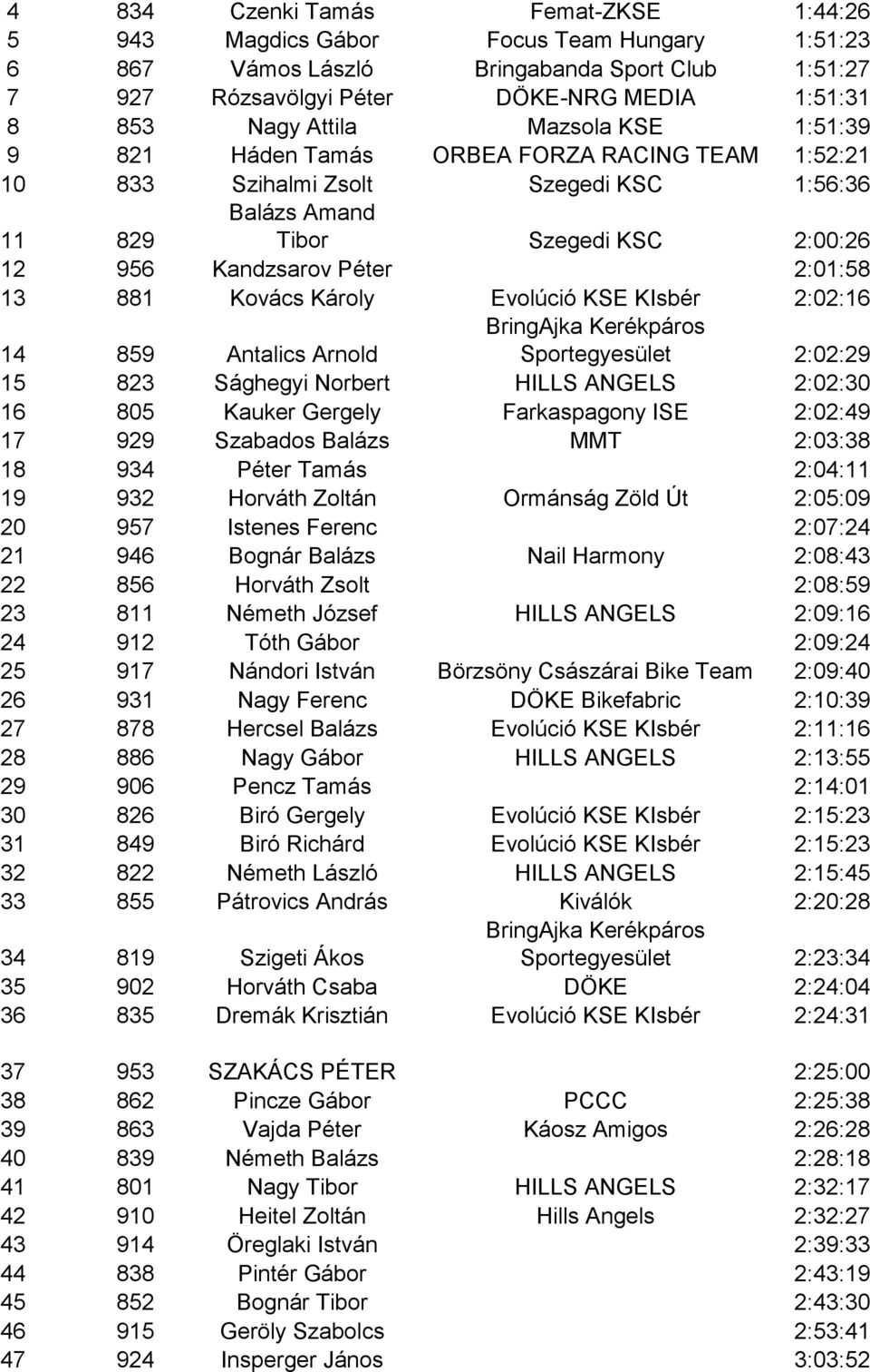 Kovács Károly Evolúció KSE KIsbér 2:02:16 14 859 Antalics Arnold Sportegyesület 2:02:29 15 823 Sághegyi Norbert HILLS ANGELS 2:02:30 16 805 Kauker Gergely Farkaspagony ISE 2:02:49 17 929 Szabados