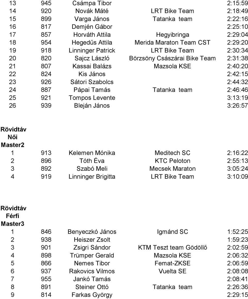 2:42:15 23 926 Sátori Szabolcs 2:44:32 24 887 Pápai Tamás Tatanka team 2:46:46 25 921 Tompos Levente 3:13:19 26 939 Bleján János 3:26:57 Master2 1 913 Kelemen Mónika Meditech SC 2:16:22 2 896 Tóth