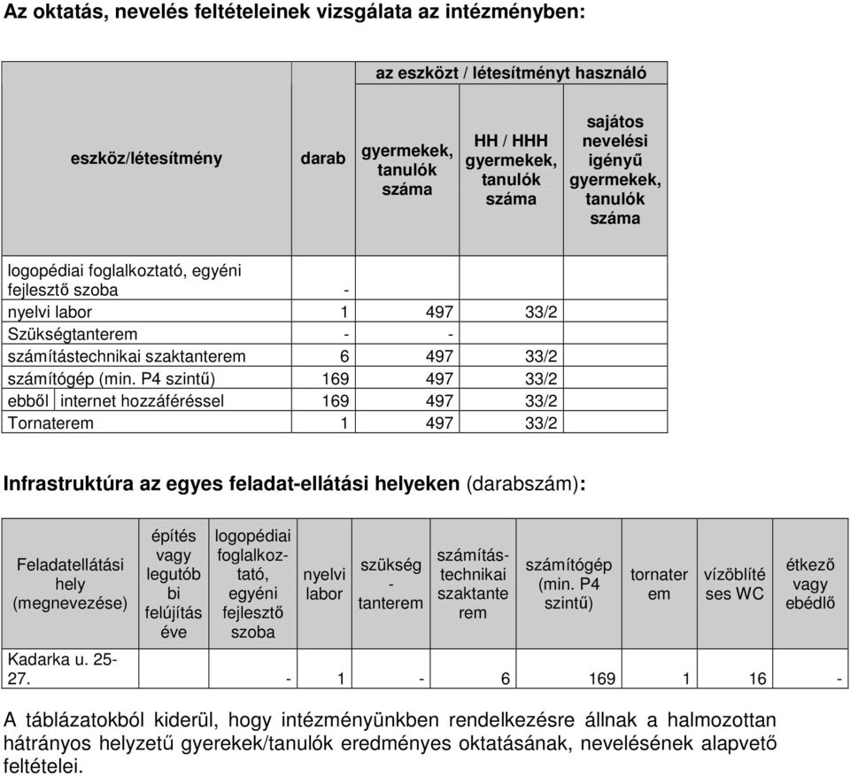 P4 szintő) 169 497 33/2 ebbıl internet hozzáféréssel 169 497 33/2 Tornaterem 1 497 33/2 Infrastruktúra az egyes feladat-ellátási helyeken (darabszám): Feladatellátási hely (megnevezése) építés vagy