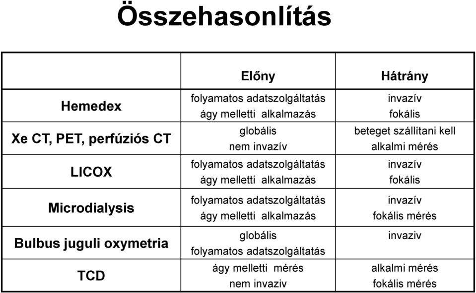 folyamatos adatszolgáltatás ágy melletti alkalmazás globális folyamatos adatszolgáltatás ágy melletti mérés nem invaziv