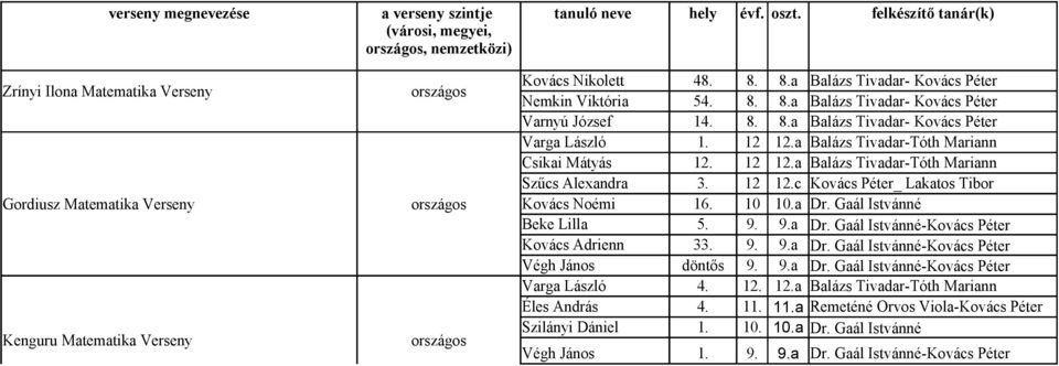 9. 9.a Dr. Gaál Istvánné-Kovács Péter Végh János döntős 9. 9.a Dr. Gaál Istvánné-Kovács Péter Varga László 4. 12. 12.a Balázs Tivadar-Tóth Mariann Éles András 4. 11.