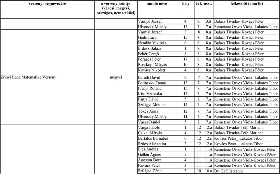 8. 8.a Balázs Tivadar- Kovács Péter Forgács Péter 17. 8. 8.a Balázs Tivadar- Kovács Péter Rosskopf Mátyás 10. 8. 8.a Balázs Tivadar- Kovács Péter Kovács Nikolett 4. 8. 8.a Balázs Tivadar- Kovács Péter Baráth Dávid 9.