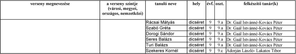 a Dr. Gaál Istvánné-Kovács Péter Dorogi Sándor dicséret 9 9.a Dr. Gaál Istvánné-Kovács Péter Seres Balázs dicséret 9 9.