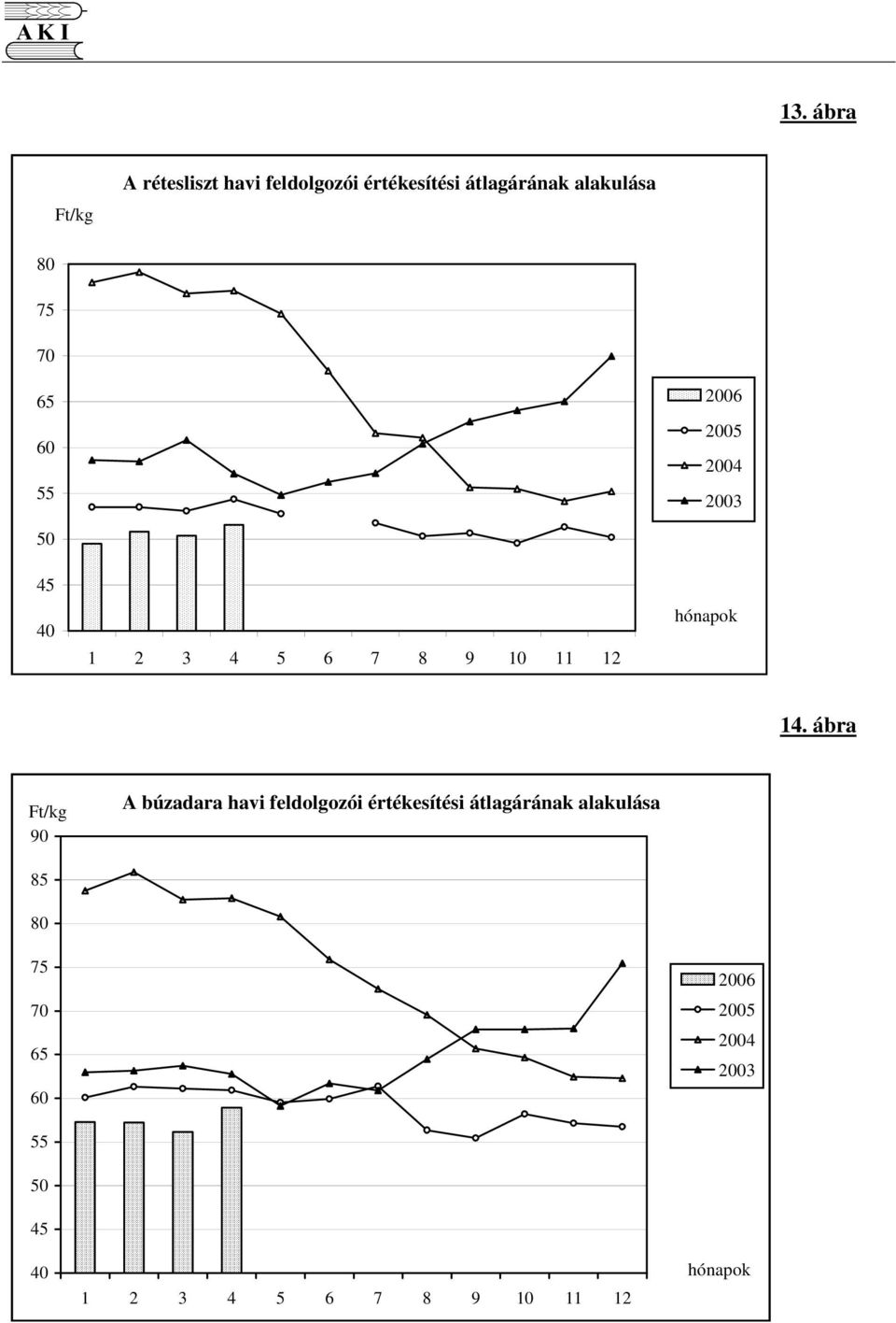 14. ábra 90 A búzadara havi feldolgozói értékesítési átlagárának alakulása 85