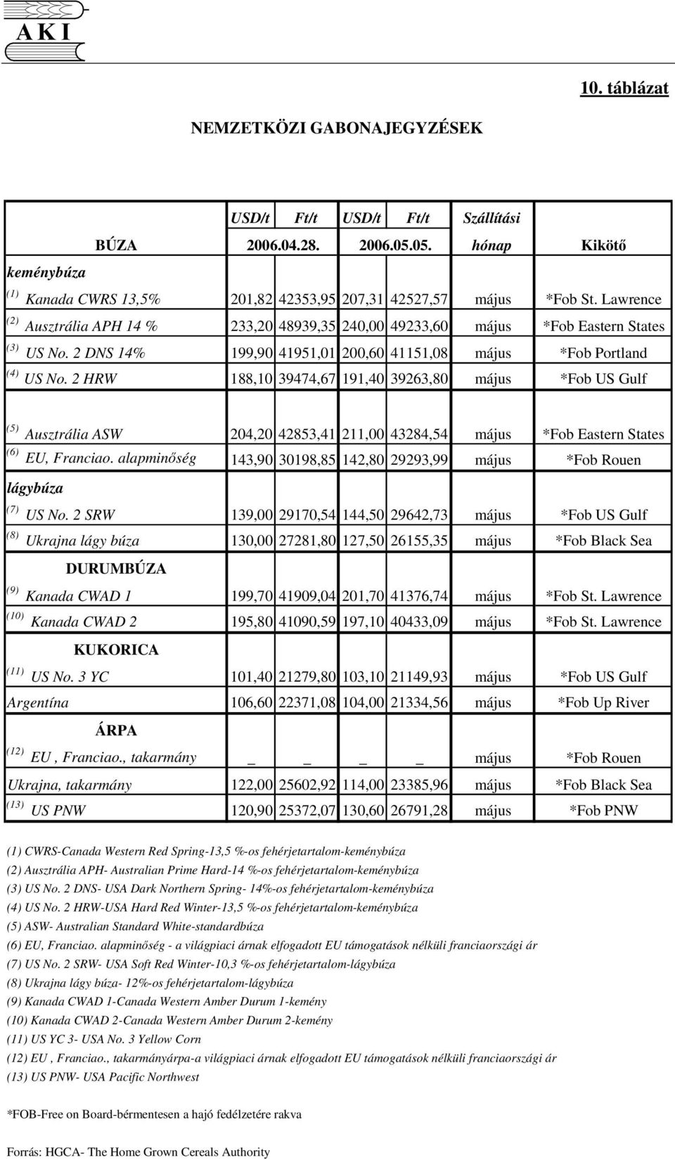 Lawrence 233,20 48939,35 240,00 49233,60 május *Fob Eastern States 199,90 41951,01 200,60 41151,08 május *Fob Portland 188,10 39474,67 191,40 39263,80 május *Fob US Gulf (5) Ausztrália ASW 204,20