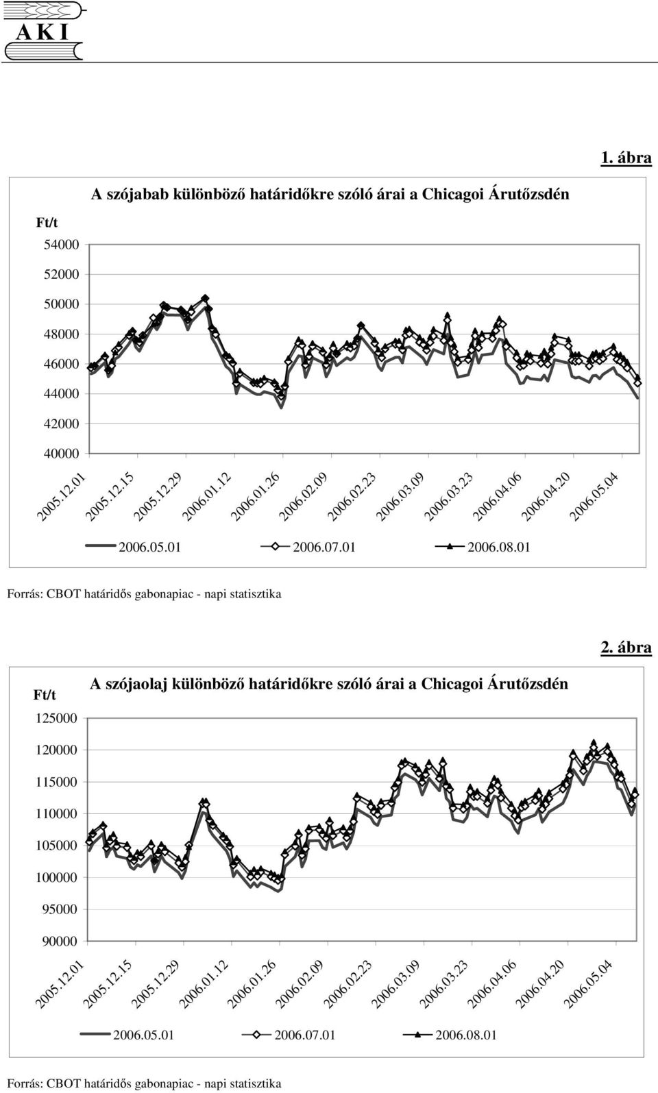 ábra 125000 A szójaolaj különböz határidkre szóló árai a Chicagoi Árutzsdén 120000 115000 110000 105000 100000 95000 90000 2005.12.01 2005.12.15 2005.12.29 2006.01.12 2006.