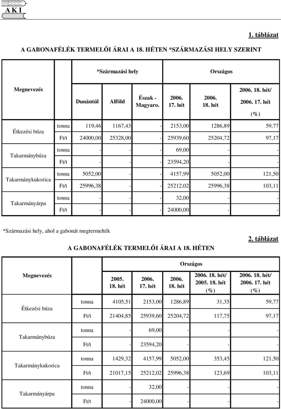 hét (%) Étkezési búza Takarmánybúza Takarmánykukorica Takarmányárpa 119,46 1167,43-2153,00 1286,89 59,77 24000,00 25328,00-25939,60 25204,72 97,17 - - - 69,00 - - - - - 23594,20 - - 5052,00 - -