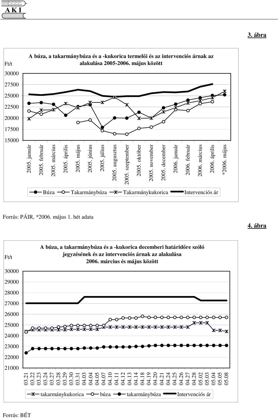 május Búza Takarmánybúza Takarmánykukorica Intervenciós ár Forrás: PÁIR, *2006. május 1. hét adata 4.