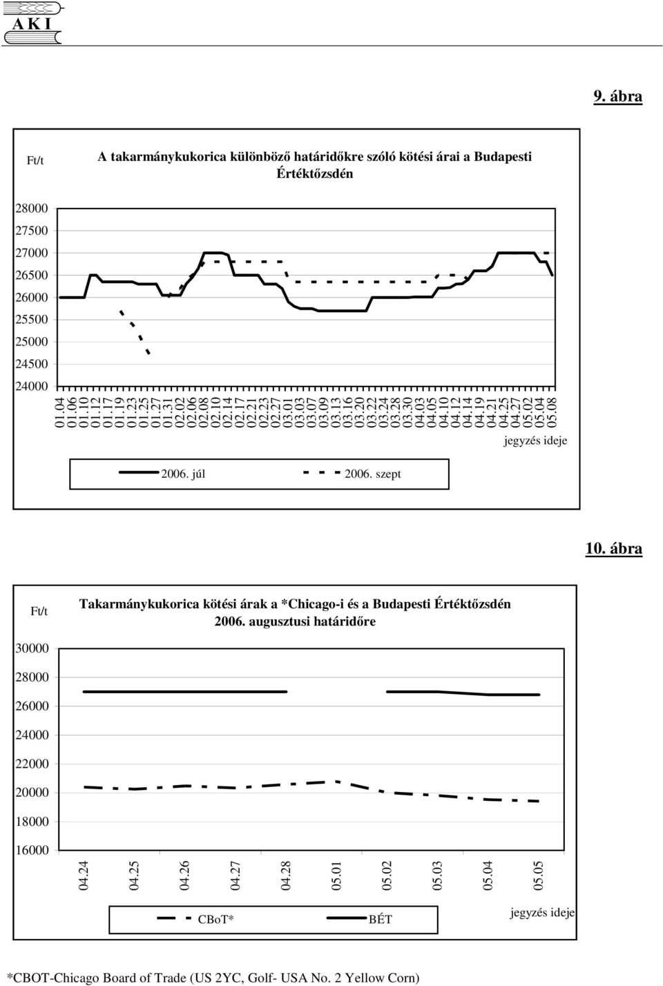21 04.25 04.27 05.02 05.04 05.08 jegyzés ideje 2006. júl 2006. szept 10. ábra Takarmánykukorica kötési árak a *Chicago-i és a Budapesti Értéktzsdén 2006.
