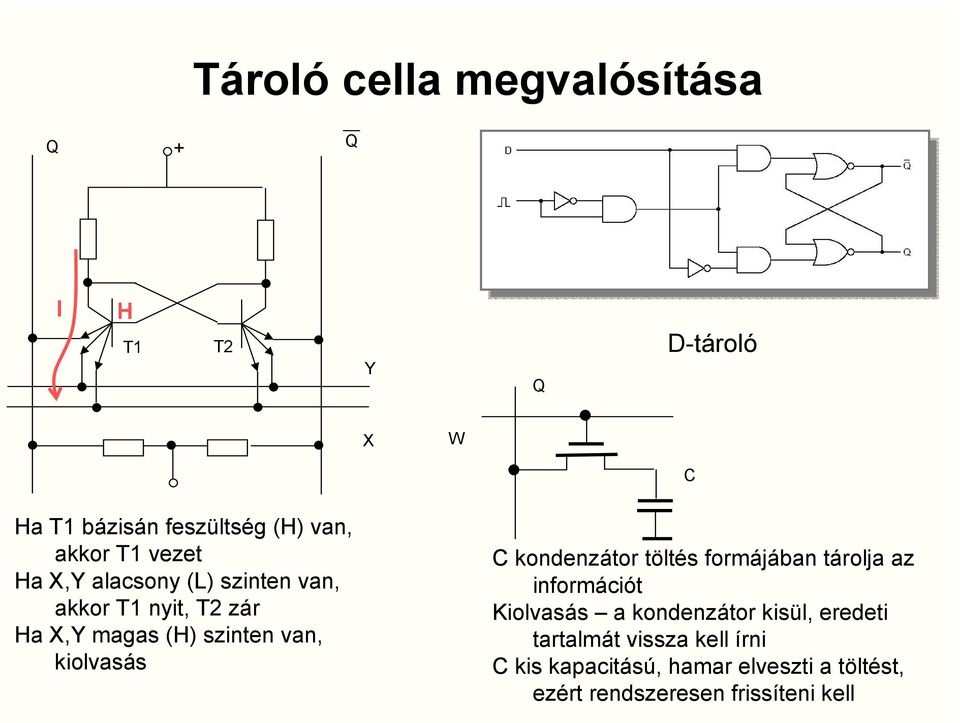 kiolvasás C kondenzátor töltés formájában tárolja az információt Kiolvasás a kondenzátor kisül,