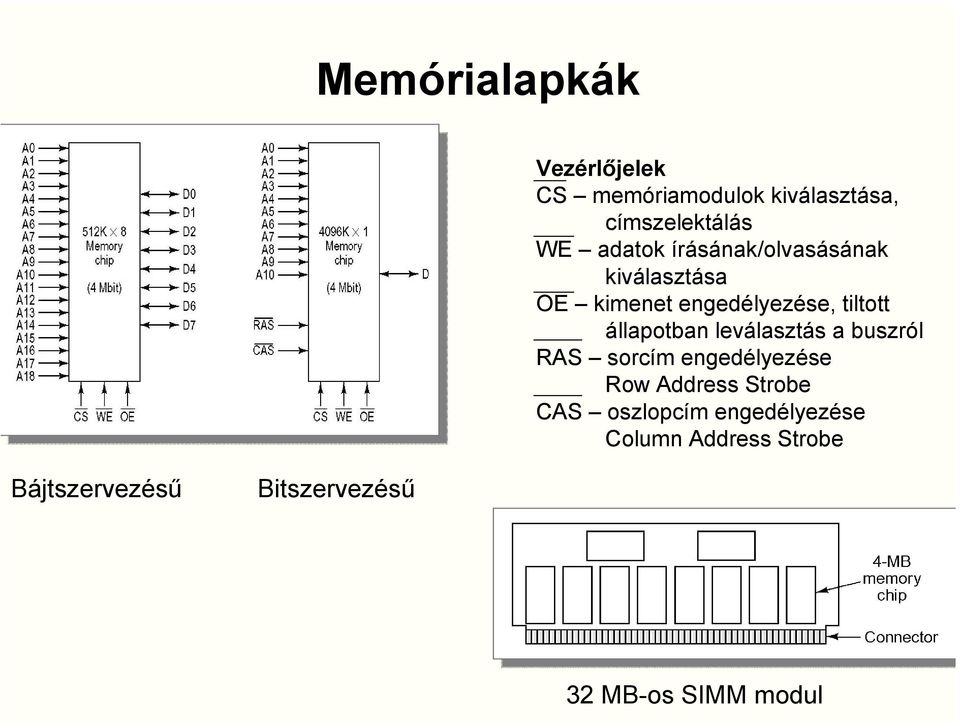 állapotban leválasztás a buszról RAS sorcím engedélyezése Row Address Strobe CAS