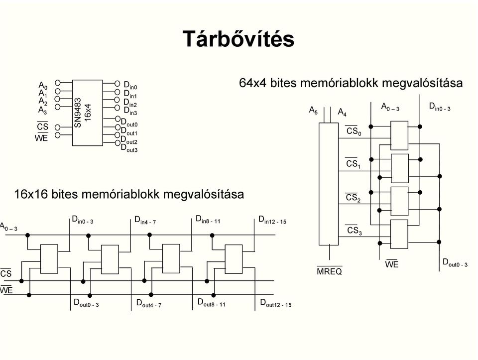 in0-3 CS 1 16x16 bites memóriablokk megvalósítása CS 2 0 3 D in0-3 D in4-7 D