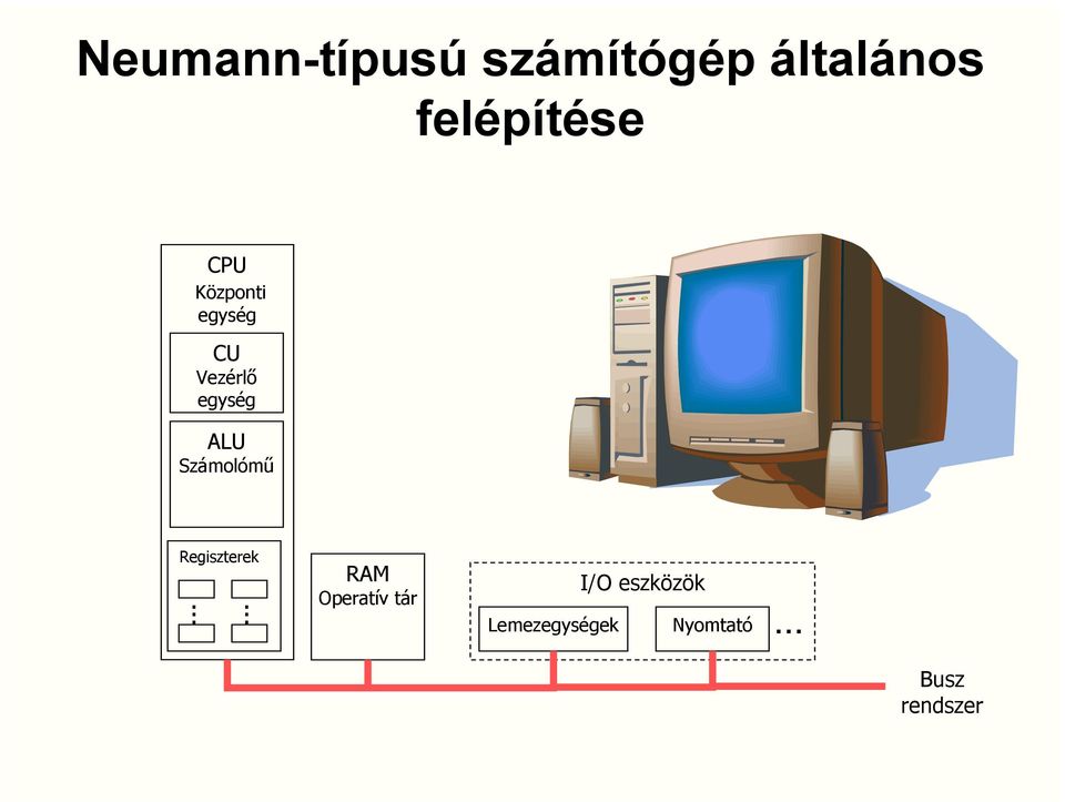 egység ALU Számolómű Regiszterek.